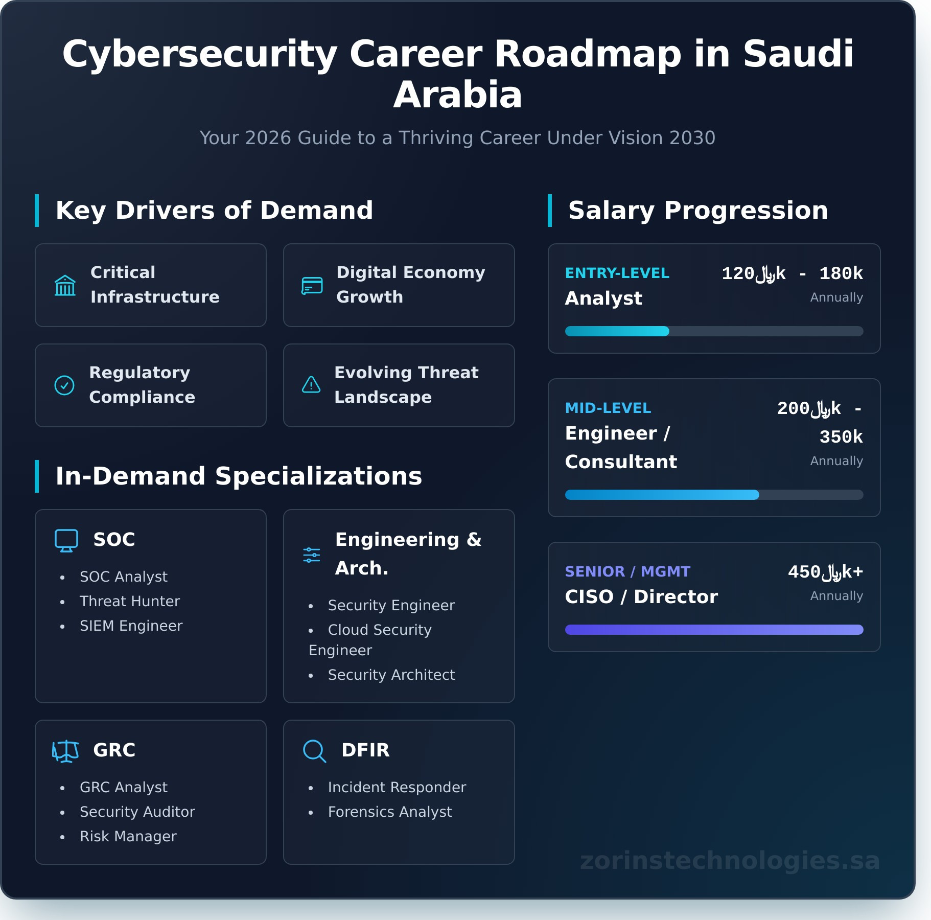 Building a Career in Cybersecurity in Saudi Arabia: The 2026 Guide - Infographic