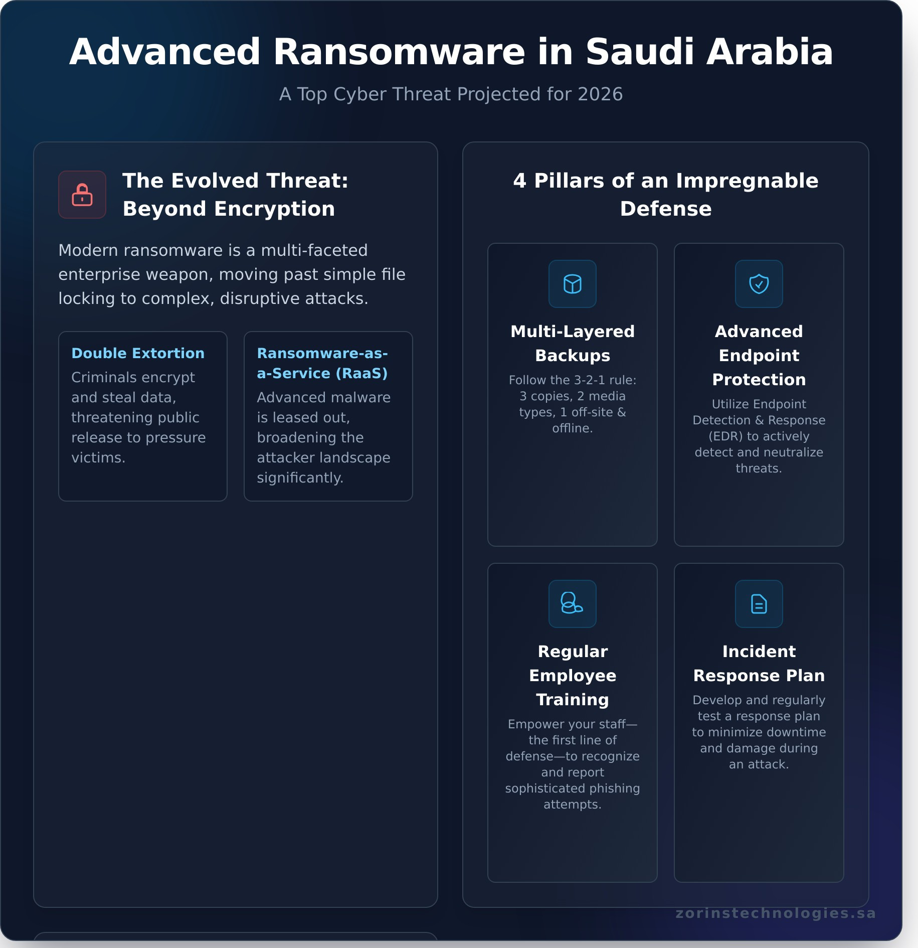 Top 5 Cyber Security Threats in Saudi Arabia for 2026 - Infographic