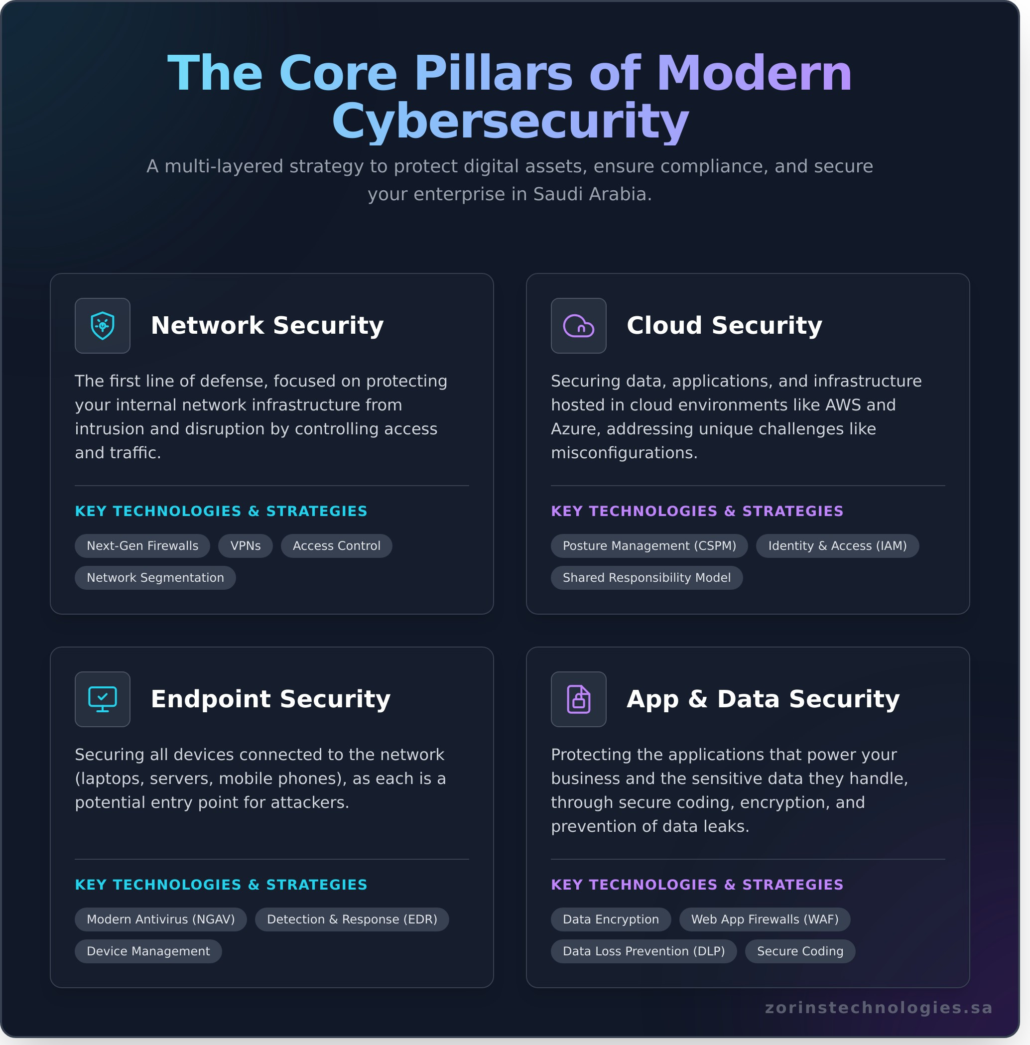 What Is Cybersecurity? A Comprehensive Guide for Saudi Businesses - Infographic